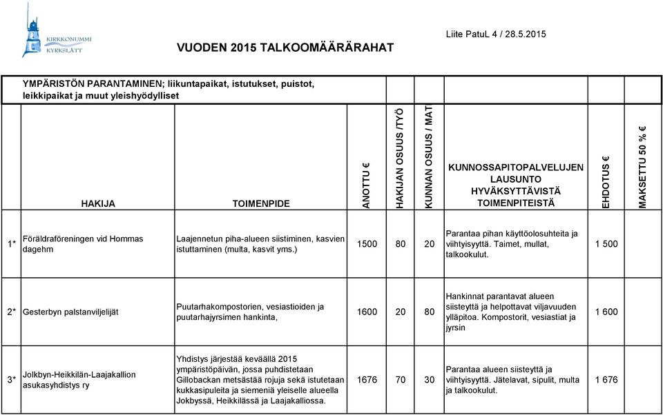 2015 YMPÄRISTÖN PARANTAMINEN; liikuntapaikat, istutukset, puistot, leikkipaikat ja muut yleishyödylliset KUNNOSSAPITOPALVELUJEN LAUSUNTO HYVÄKSYTTÄVISTÄ TOIMENPITEISTÄ 1* Föräldraföreningen vid