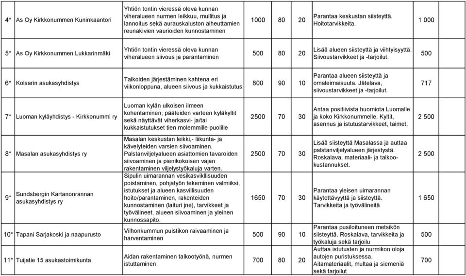 1 000 5* As Oy Kirkkonummen Lukkarinmäki Yhtiön tontin vieressä oleva kunnan viheralueen siivous ja parantaminen 80 20 Lisää alueen siisteyttä ja viihtyisyyttä. Siivoustarvikkeet ja -tarjoilut.