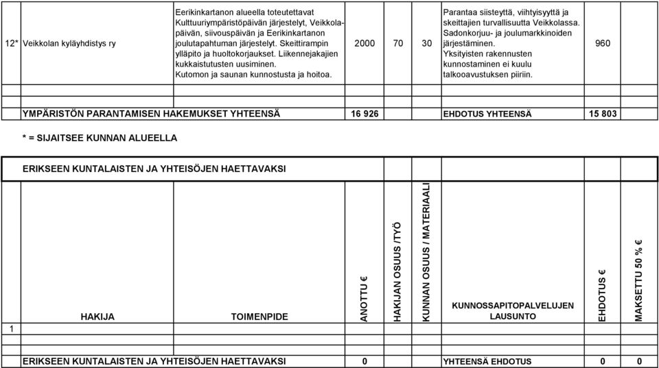 2000 70 30 Parantaa siisteyttä, viihtyisyyttä ja skeittajien turvallisuutta Veikkolassa. Sadonkorjuu- ja joulumarkkinoiden järjestäminen.