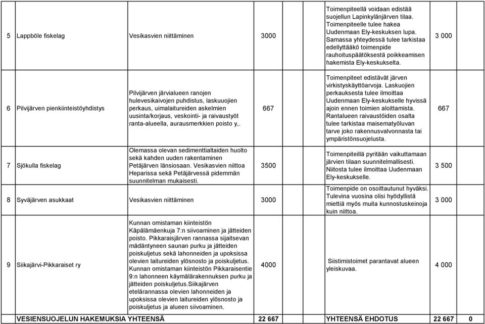 3 000 6 Pilvijärven pienkiinteistöyhdistys 7 Sjökulla fiskelag Pilvijärven järvialueen ranojen hulevesikaivojen puhdistus, laskuuojien perkaus, uimalaitureiden askelmien uusinta/korjaus, veskointi-