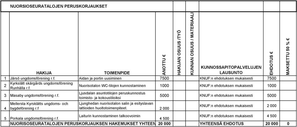 f. Ljusdalan asuntotilojen peruskunnostus toimisto- ja kokoustiloiksi 0 KNUF:n ehdotuksen mukaisesti 0 4 Mellersta Kyrsklätts ungdoms- och bygdeförening r.