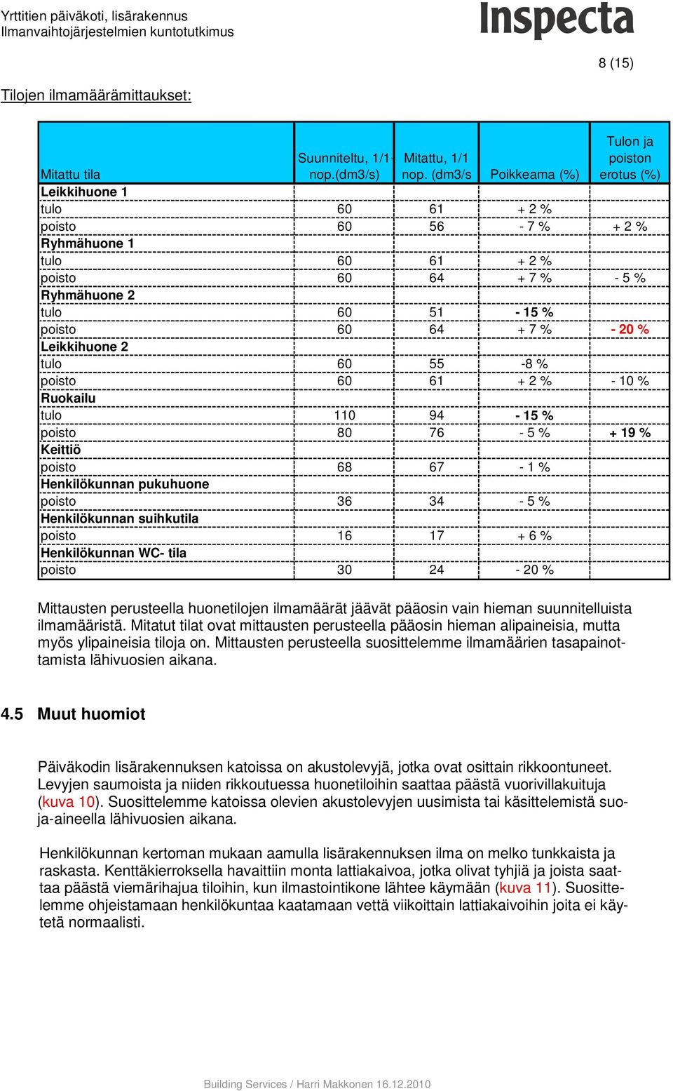 poisto 60 64 + 7 % - 20 % Leikkihuone 2 tulo 60 55-8 % poisto 60 61 + 2 % - 10 % Ruokailu tulo 110 94-15 % poisto 80 76-5 % + 19 % Keittiö poisto 68 67-1 % Henkilökunnan pukuhuone poisto 36 34-5 %