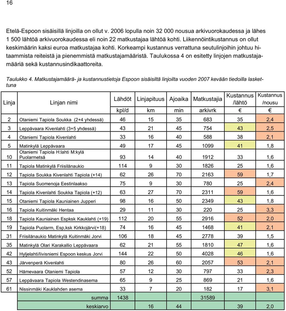 Taulukossa 4 on esitetty linjojen matkustajamääriä sekä kustannusindikaattoreita. Taulukko 4.