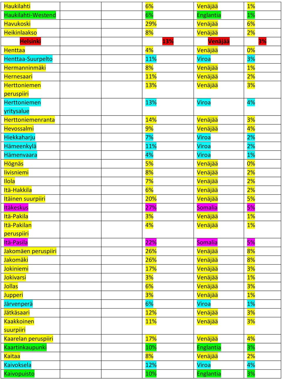 2% Hämeenkylä 11% Viroa 2% Hämenvaara 4% Viroa 1% Högnäs 5% Venäjää 0% Iivisniemi 8% Venäjää 2% Ilola 7% Venäjää 2% Itä-Hakkila 6% Venäjää 2% Itäinen suurpiiri 20% Venäjää 5% Itäkeskus 27% Somalia 5%