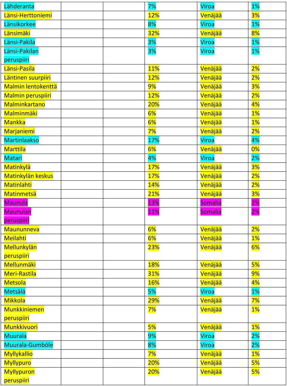 Viroa 4% Marttila 6% Venäjää 0% Matari 4% Viroa 2% Matinkylä 17% Venäjää 3% Matinkylän keskus 17% Venäjää 2% Matinlahti 14% Venäjää 2% Matinmetsä 21% Venäjää 3% Maunula 13% Somalia 2% Maunulan 11%