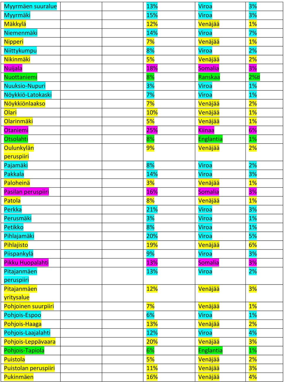 Englantia 1% Oulunkylän 9% Venäjää 2% Pajamäki 8% Viroa 2% Pakkala 14% Viroa 3% Paloheinä 3% Venäjää 1% Pasilan 16% Somalia 3% Patola 8% Venäjää 1% Perkka 21% Viroa 3% Perusmäki 3% Viroa 1% Petikko