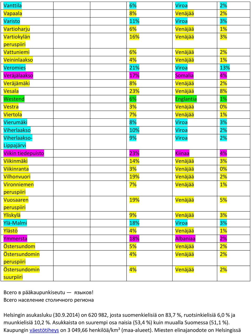 Viherlaakso- 9% Viroa 2% Lippajärvi Viikin tiedepuisto 23% Kiinaa 4% Viikinmäki 14% Venäjää 3% Viikinranta 3% Venäjää 0% Vilhonvuori 19% Venäjää 2% Vironniemen 7% Venäjää 1% Vuosaaren 19% Venäjää 5%
