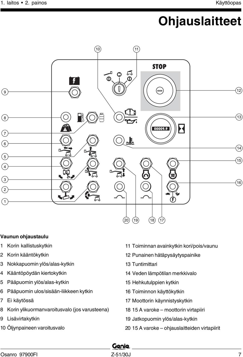 ylös/alas-kytkin 6 Pääpuomin ulos/sisään-liikkeen kytkin 7 Ei käytössä 8 Korin ylikuormanvaroitusvalo (jos varusteena) 9 Lisävirtakytkin 10 Öljynpaineen varoitusvalo 11