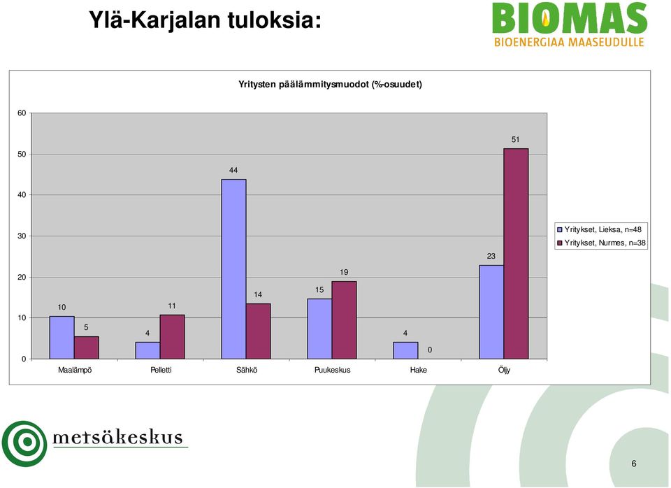 Yritykset, Lieksa, n=8 Yritykset, Nurmes, n=38