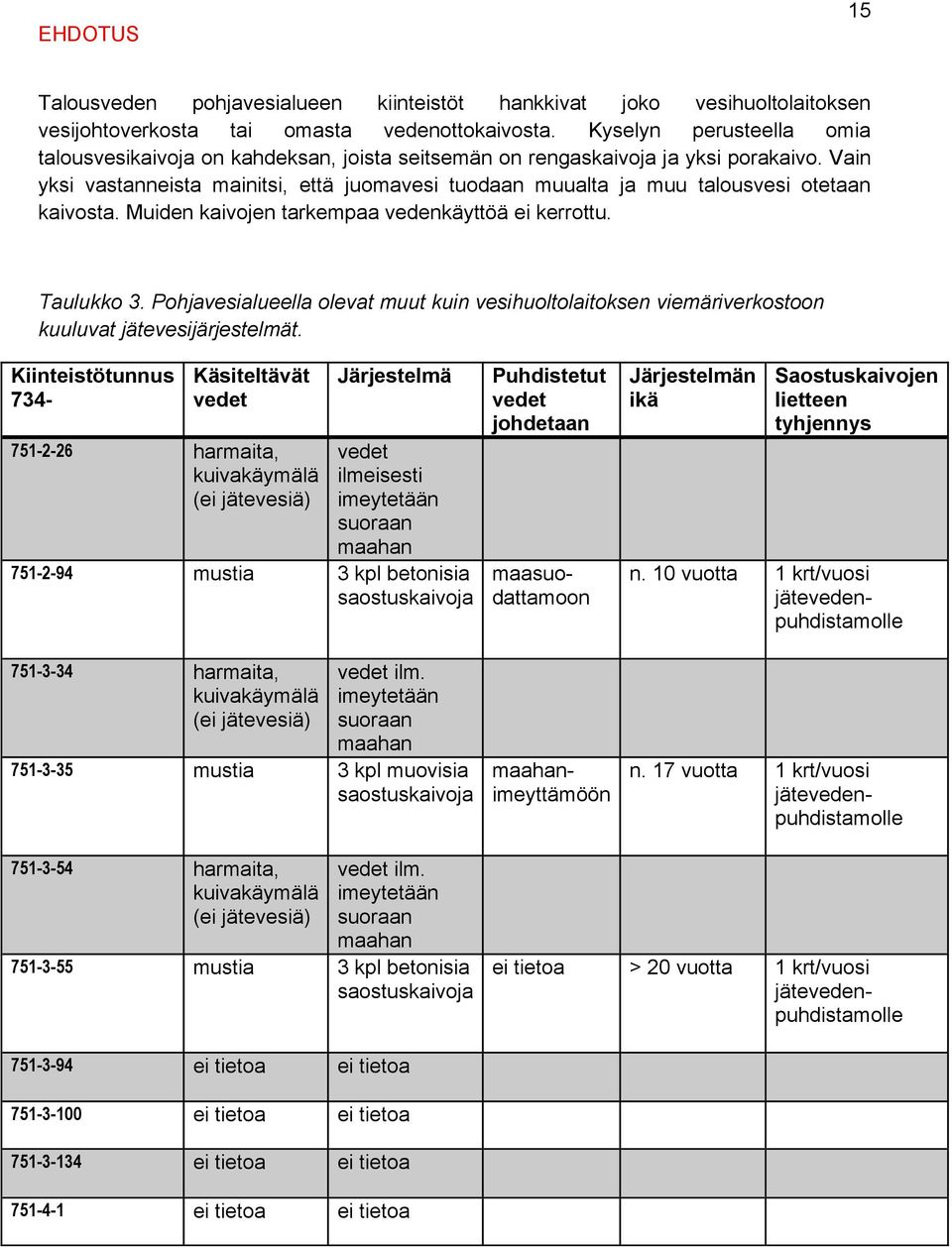 Vain yksi vastanneista mainitsi, että juomavesi tuodaan muualta ja muu talousvesi otetaan kaivosta. Muiden kaivojen tarkempaa vedenkäyttöä ei kerrottu. Taulukko 3.