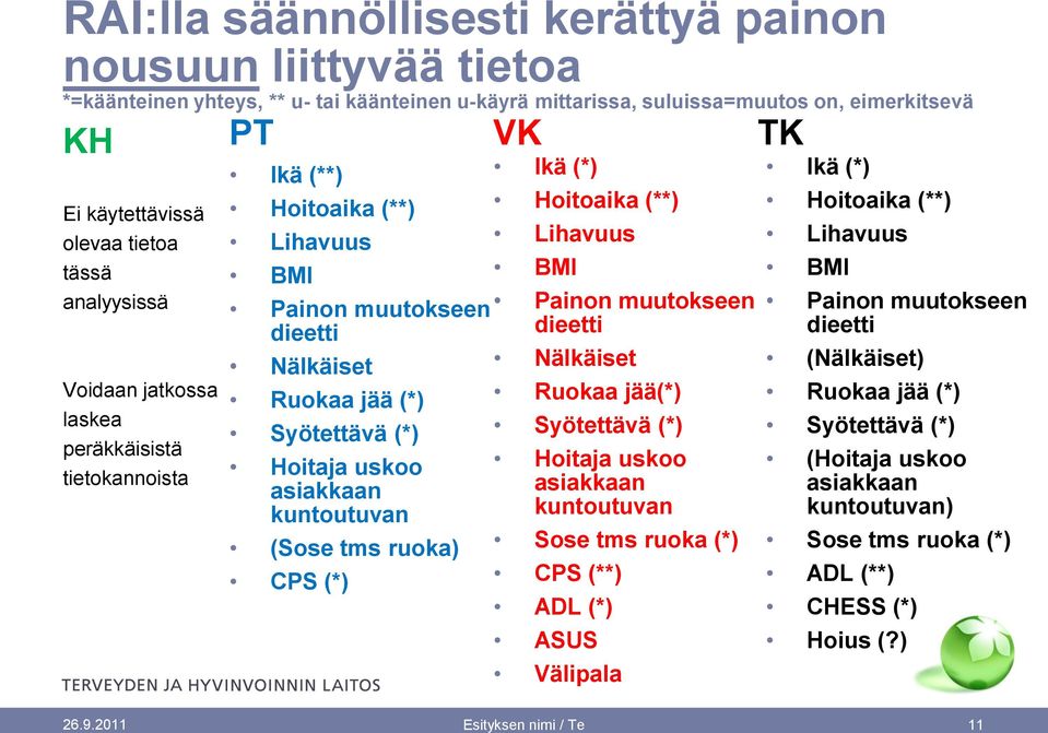 kuntoutuvan (Sose tms ruoka) CPS (*) VK Ikä (*) Hoitoaika (**) Lihavuus Painon muutokseen dieetti Nälkäiset Ruokaa jää(*) Syötettävä (*) Hoitaja uskoo asiakkaan kuntoutuvan Sose tms ruoka (*) CPS