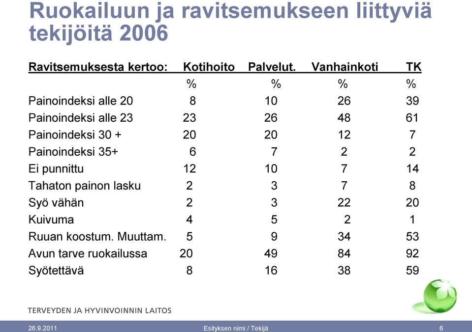 12 7 Painoindeksi 35+ 6 7 2 2 Ei punnittu 12 10 7 14 Tahaton painon lasku 2 3 7 8 Syö vähän 2 3 22 20 Kuivuma 4 5