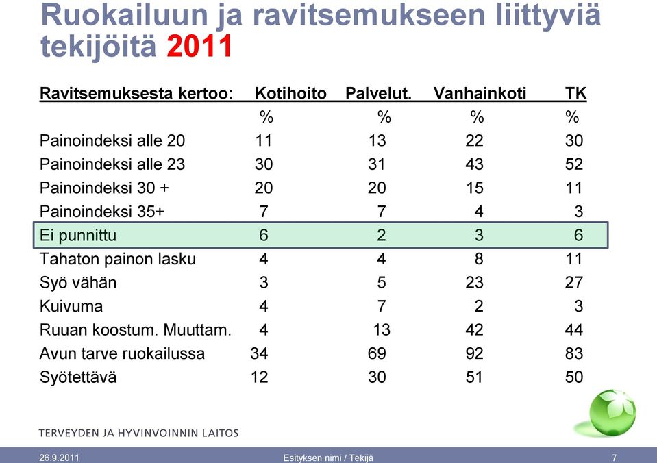 15 11 Painoindeksi 35+ 7 7 4 3 Ei punnittu 6 2 3 6 Tahaton painon lasku 4 4 8 11 Syö vähän 3 5 23 27 Kuivuma 4 7