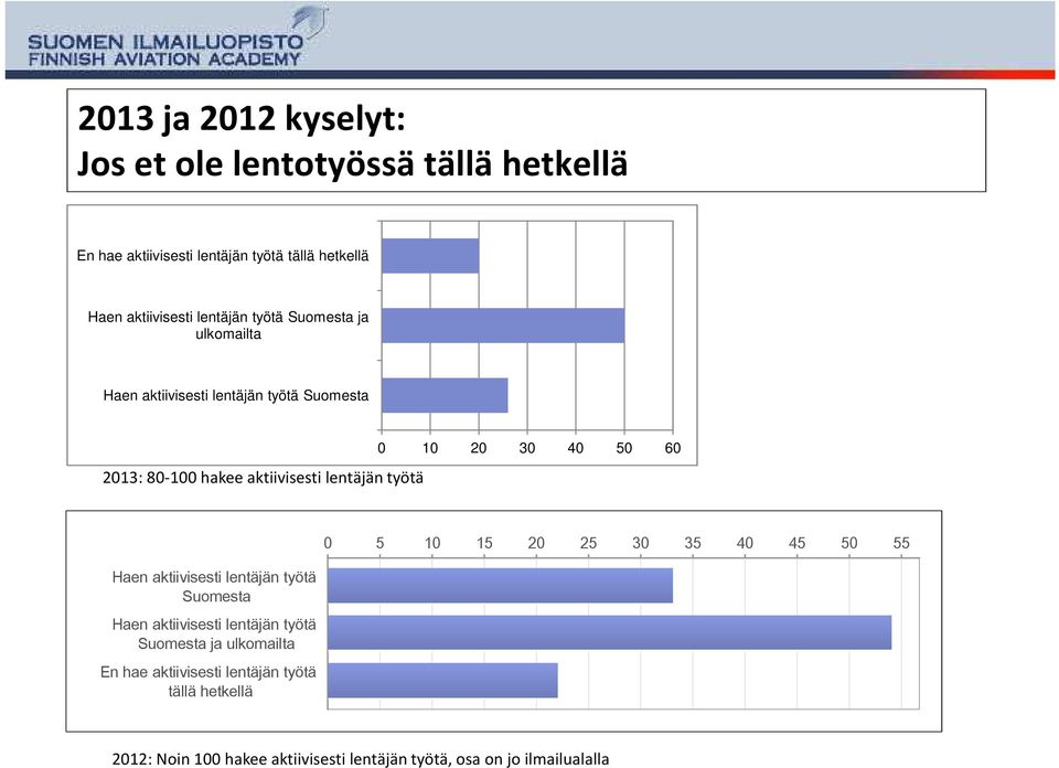 20 30 40 50 60 Haen aktiivisesti lentäjän työtä Suomesta Haen aktiivisesti lentäjän työtä Suomesta ja ulkomailta En hae aktiivisesti