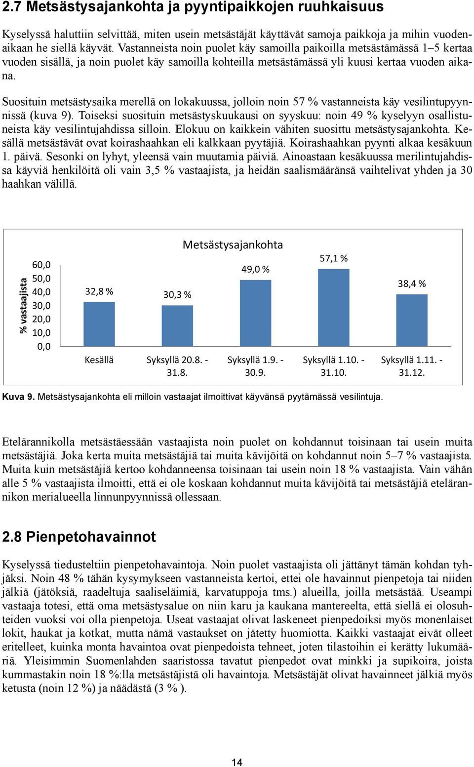 Suosituin metsästysaika merellä on lokakuussa, jolloin noin 57 % vastanneista käy vesilintupyynnissä (kuva 9).