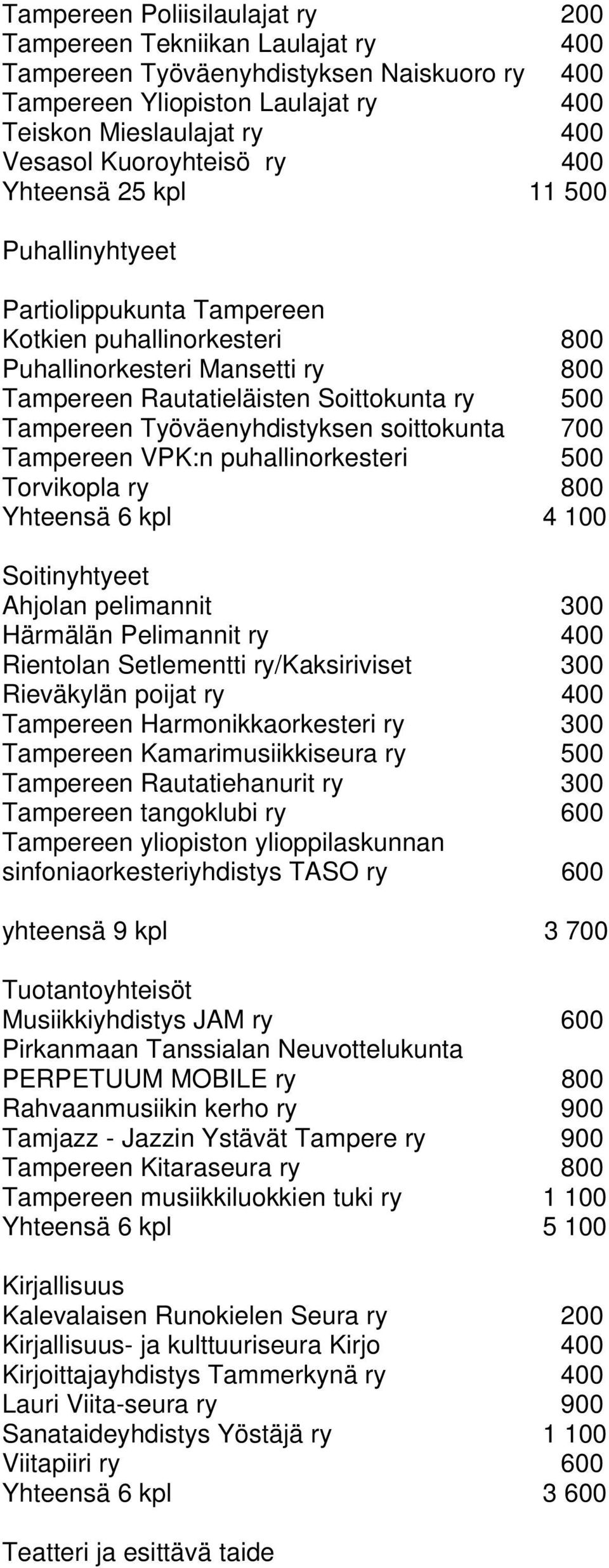 Tampereen Työväenyhdistyksen soittokunta 700 Tampereen VPK:n puhallinorkesteri 500 Torvikopla ry 800 Yhteensä 6 kpl 4 100 Soitinyhtyeet Ahjolan pelimannit 300 Härmälän Pelimannit ry 400 Rientolan