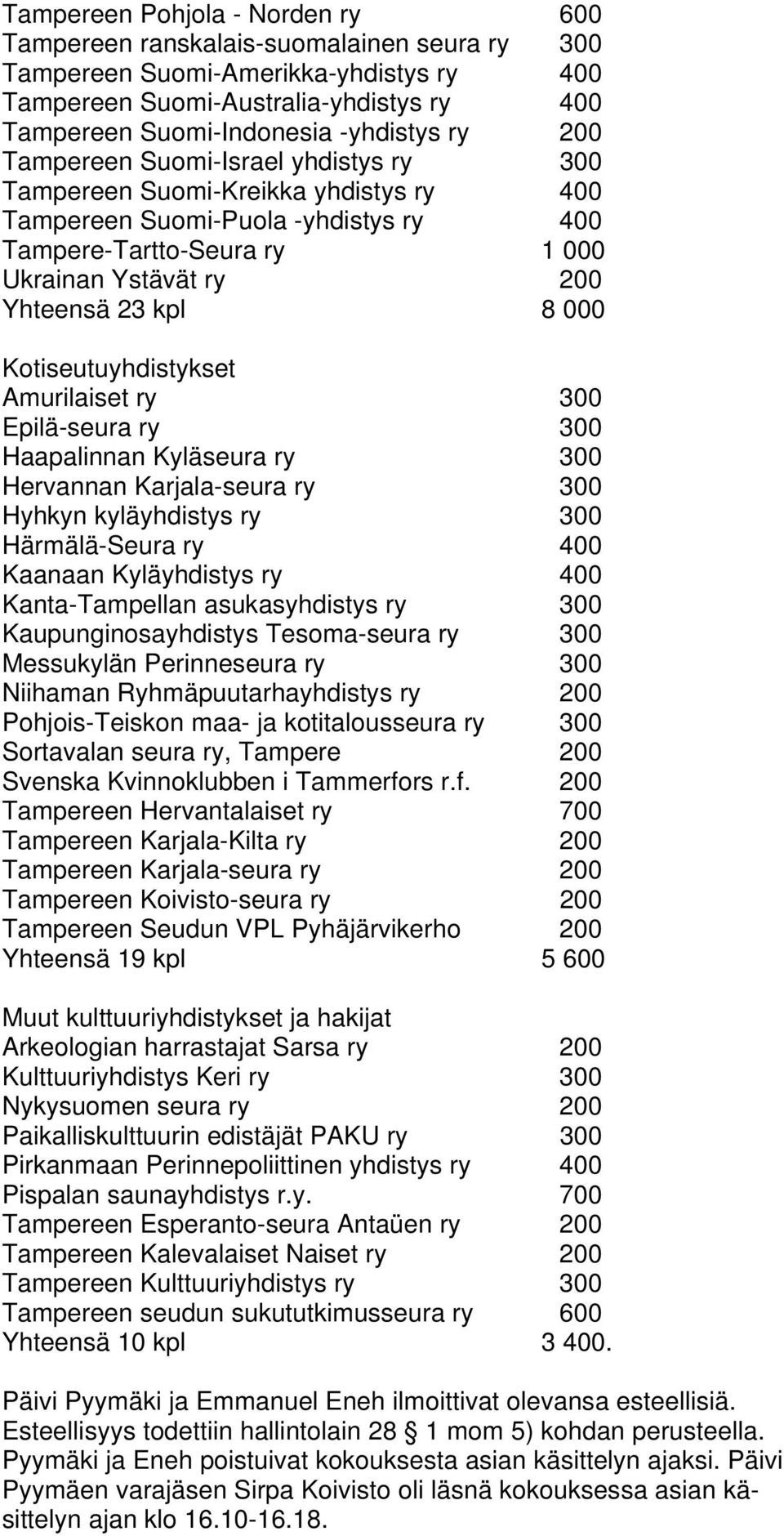 000 Kotiseutuyhdistykset Amurilaiset ry 300 Epilä-seura ry 300 Haapalinnan Kyläseura ry 300 Hervannan Karjala-seura ry 300 Hyhkyn kyläyhdistys ry 300 Härmälä-Seura ry 400 Kaanaan Kyläyhdistys ry 400