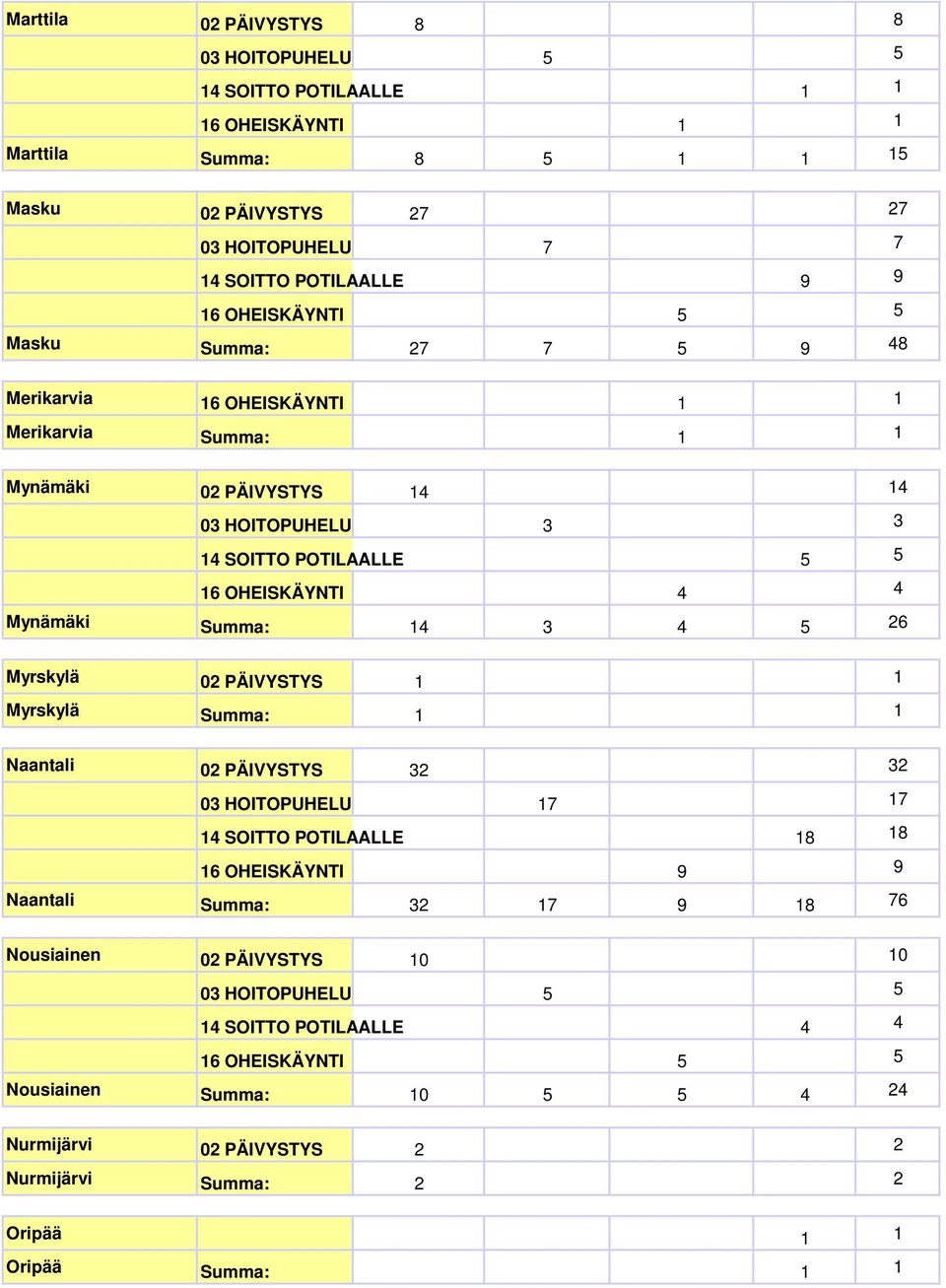 PÄIVYSTYS 1 1 Myrskylä Summa: 1 1 Naantali 02 PÄIVYSTYS 32 32 03 HOITOPUHELU 17 17 14 SOITTO POTILAALLE 18 18 16 OHEISKÄYNTI 9 9 Naantali Summa: 32 17 9 18 76
