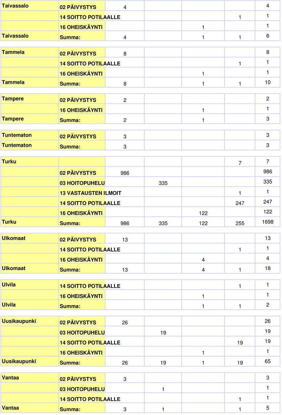 247 16 OHEISKÄYNTI 122 122 Turku Summa: 986 335 122 255 1698 Ulkomaat 02 PÄIVYSTYS 13 13 16 OHEISKÄYNTI 4 4 Ulkomaat Summa: 13 4 1 18 Ulvila Ulvila Summa: