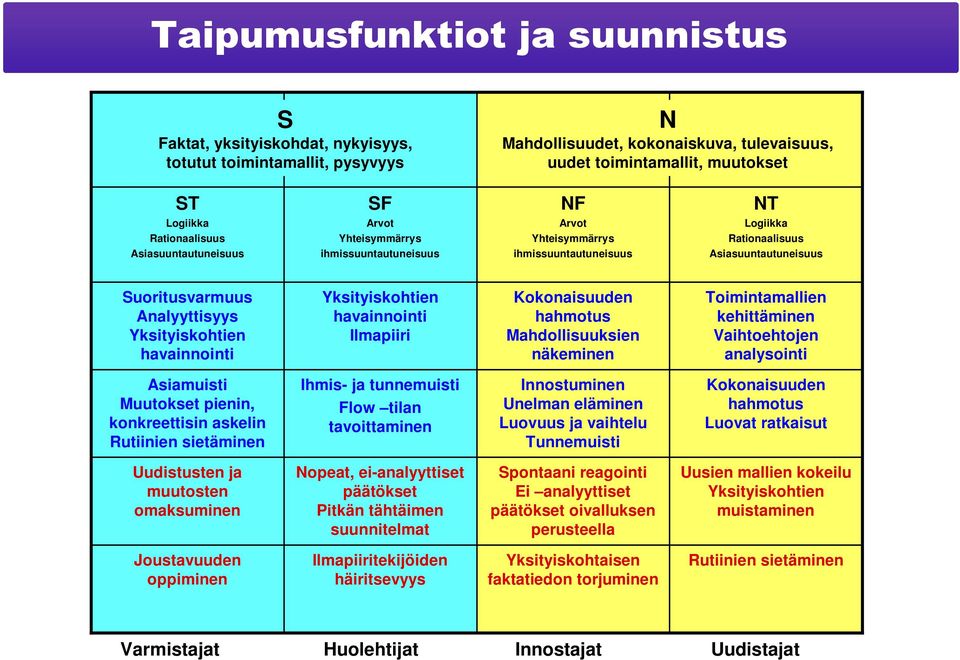 Yksityiskohtien havainnointi Yksityiskohtien havainnointi Ilmapiiri Kokonaisuuden hahmotus Mahdollisuuksien näkeminen Toimintamallien kehittäminen Vaihtoehtojen analysointi Asiamuisti Muutokset