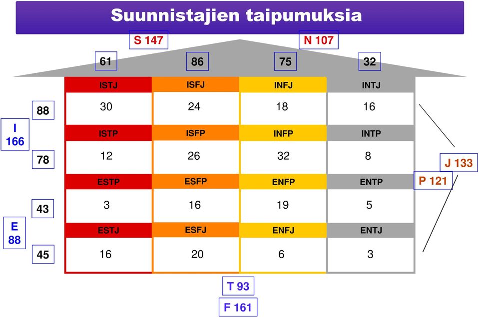 12 26 32 8 INTP J 133 ESTP ESFP ENFP ENTP P 121 43 3 16