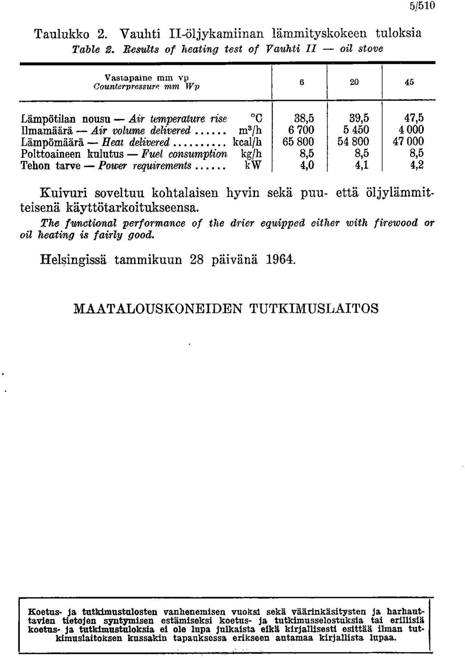 450 4 000 Lämpömäärä Heat delivered keallh 65 800 54 800 47 000 Polttoaineen kulutus Fuel consumption kg/h 8,5 8,5 8,5 Tehon tarve Power reguirements kw 4,0 4,1 4,2 Kuivari soveltuu kohtalaisen hyvin