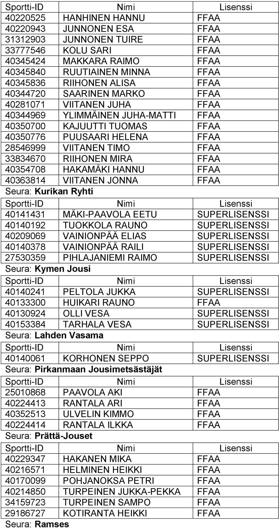 MIRA FFAA 40354708 HAKAMÄKI HANNU FFAA 40363814 VIITANEN JONNA FFAA Seura: Kurikan Ryhti 40141431 MÄKI-PAAVOLA EETU SUPERLISENSSI 40140192 TUOKKOLA RAUNO SUPERLISENSSI 40209069 VAINIONPÄÄ ELIAS