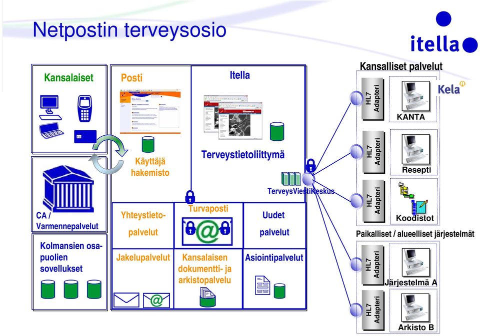 Yhteystietopalvelut Jakelupalvelut Turvaposti Kansalaisen dokumentti- ja arkistopalvelu TerveysViestiKeskus Uudet