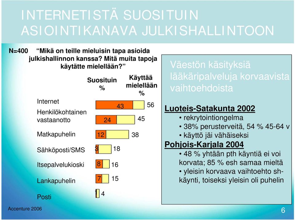 Väestön käsityksiä lääkäripalveluja korvaavista vaihtoehdoista Luoteis-Satakunta 2002 rekrytointiongelma 38% perusterveitä, 54 % 45-64 v käyttö jäi vähäiseksi