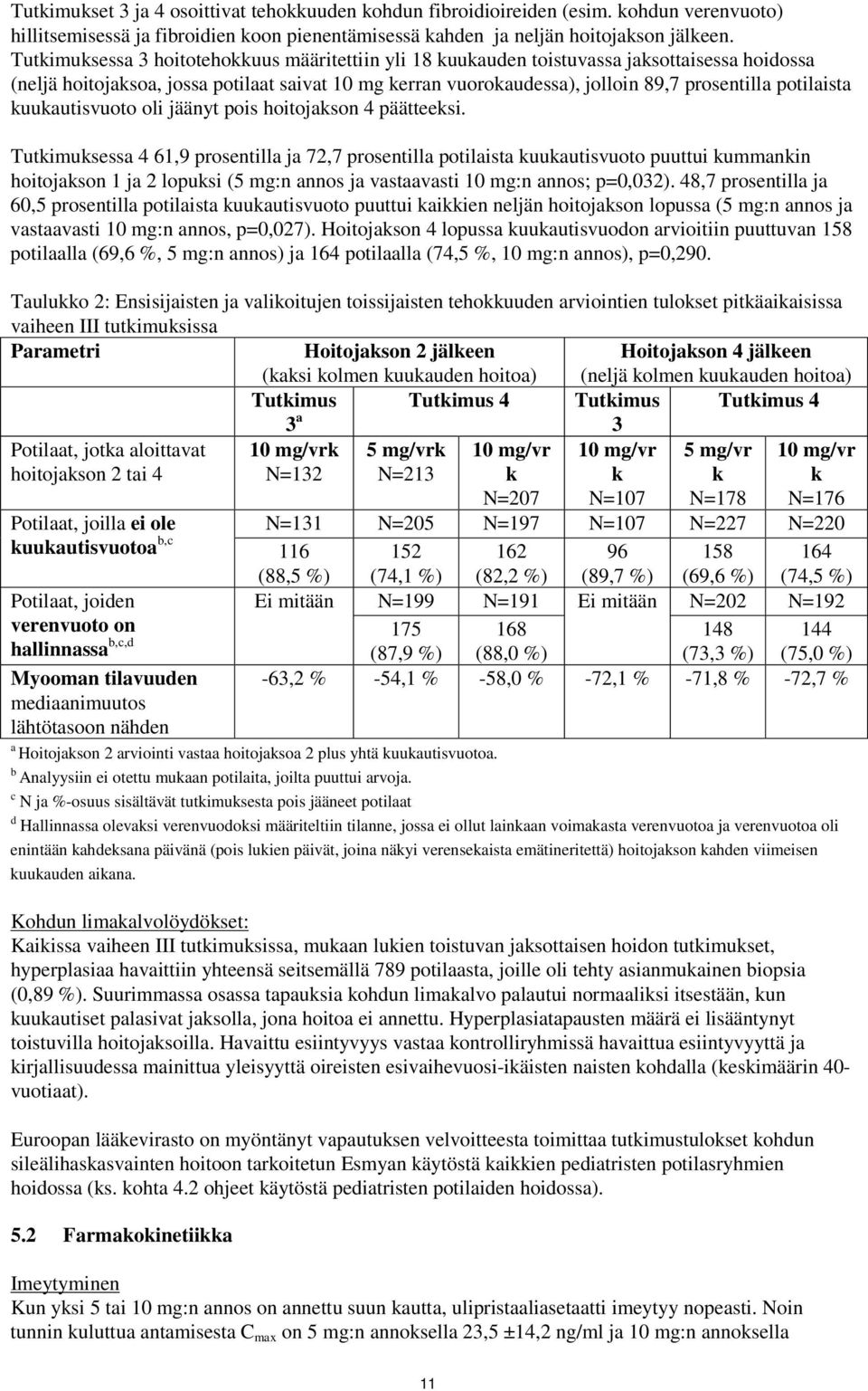 potilaista kuukautisvuoto oli jäänyt pois hoitojakson 4 päätteeksi.