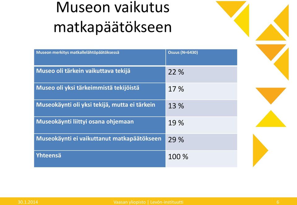 oli yksi tekijä, mutta ei tärkein 13 % Museokäynti liittyi osana ohjemaan 19 % Museokäynti ei
