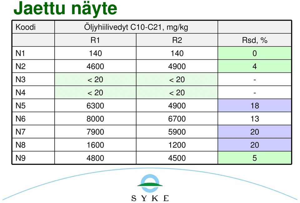 < 20 - N4 < 20 < 20 - N5 6300 4900 18 N6 8000