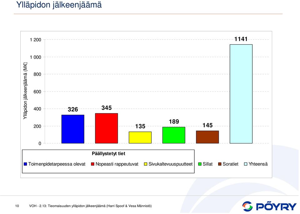 Päällystetyt tiet Toimenpidetarpeessa olevat