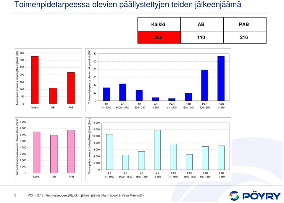 2 >= 6 6-15 15-35 < 35 >= 15 15-8 8-35 < 35 Toimenpidetarpeessa olevien jälkeenjäämä ( /km) 8 7 6 5 4 3 2 1