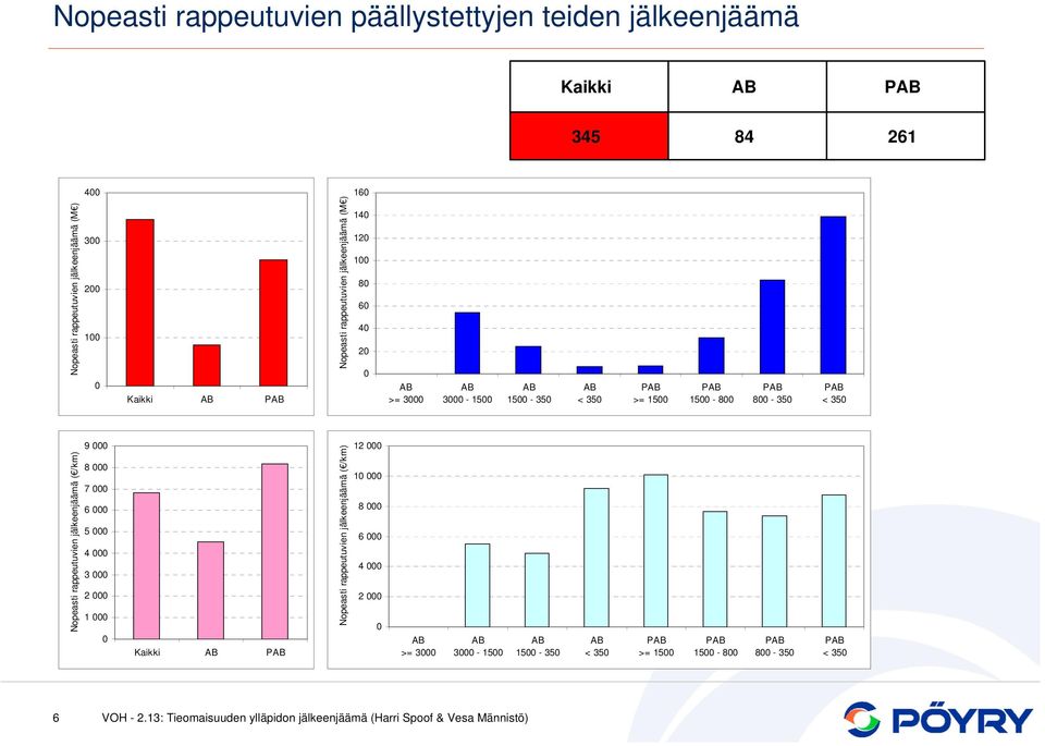 3-15 15-35 < 35 >= 15 15-8 8-35 < 35 Nopeasti rappeutuvien jälkeenjäämä ( /km) 9 8 7 6 5 4 3 2 1