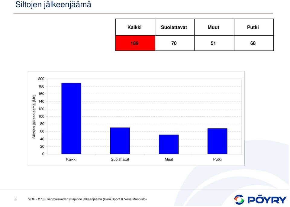 Siltojen jälkeenjäämä (M ) 2 18 16