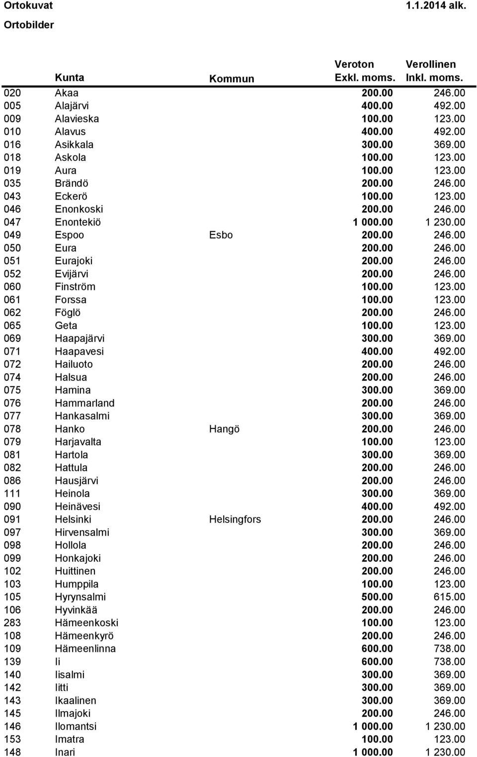 00 123.00 062 Föglö 200.00 246.00 065 Geta 100.00 123.00 069 Haapajärvi 300.00 369.00 071 Haapavesi 400.00 492.00 072 Hailuoto 200.00 246.00 074 Halsua 200.00 246.00 075 Hamina 300.00 369.00 076 Hammarland 200.