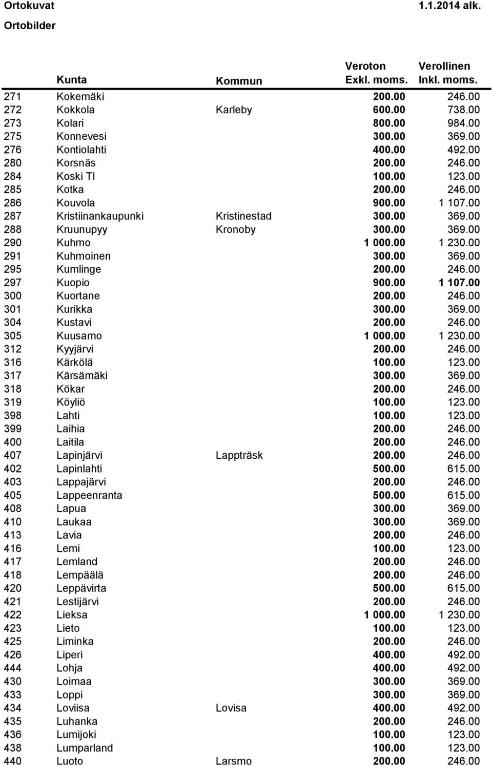 00 246.00 297 Kuopio 900.00 1 107.00 300 Kuortane 200.00 246.00 301 Kurikka 300.00 369.00 304 Kustavi 200.00 246.00 305 Kuusamo 1 000.00 1 230.00 312 Kyyjärvi 200.00 246.00 316 Kärkölä 100.00 123.