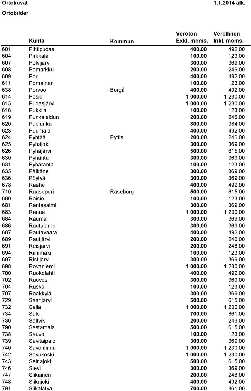 00 369.00 626 Pyhäjärvi 500.00 615.00 630 Pyhäntä 300.00 369.00 631 Pyhäranta 100.00 123.00 635 Pälkäne 300.00 369.00 636 Pöytyä 300.00 369.00 678 Raahe 400.00 492.00 710 Raasepori Raseborg 500.