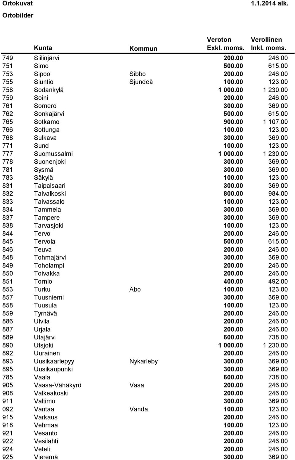 00 369.00 783 Säkylä 100.00 123.00 831 Taipalsaari 300.00 369.00 832 Taivalkoski 800.00 984.00 833 Taivassalo 100.00 123.00 834 Tammela 300.00 369.00 837 Tampere 300.00 369.00 838 Tarvasjoki 100.