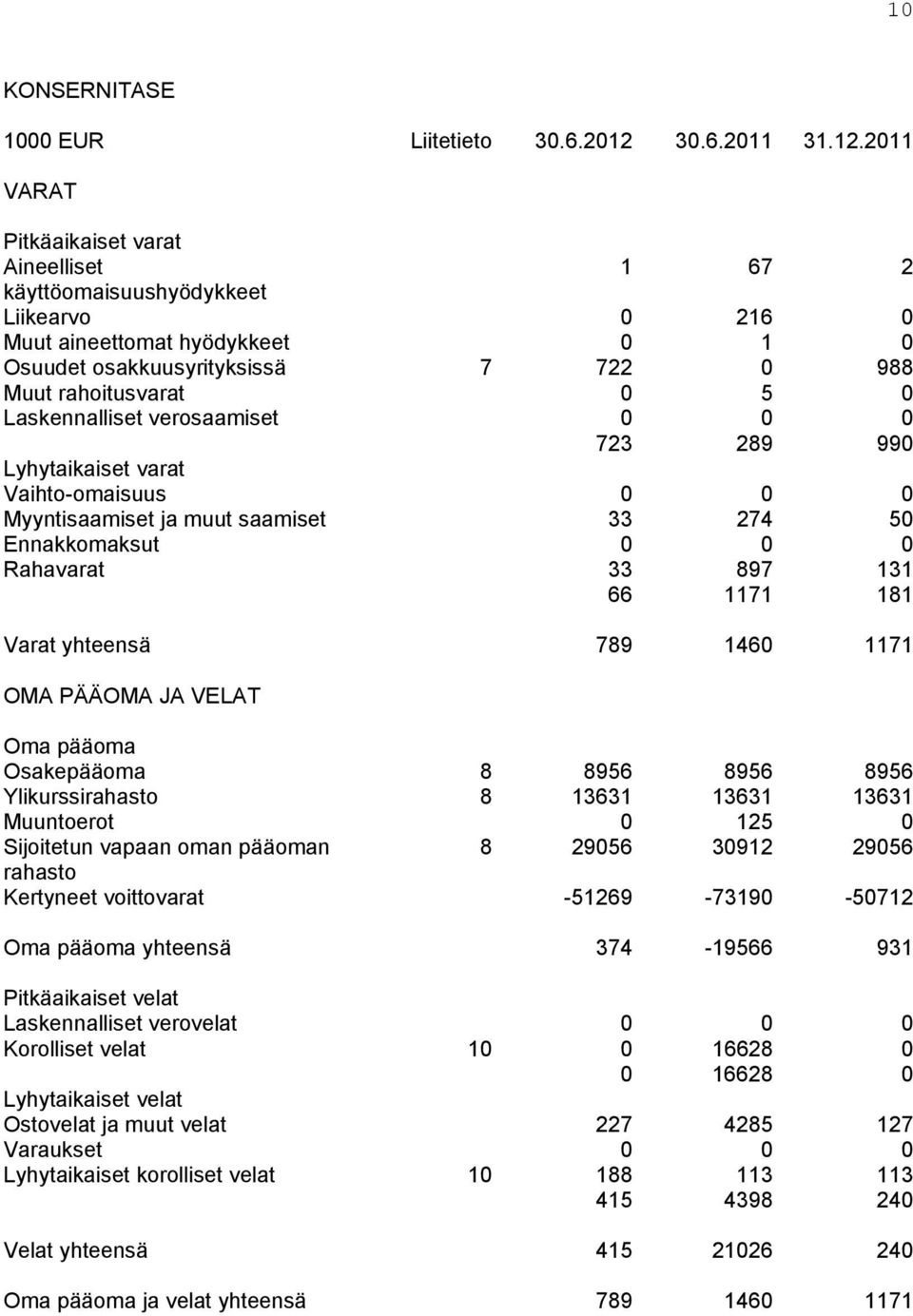 2011 VARAT Pitkäaikaiset varat Aineelliset 1 67 2 käyttöomaisuushyödykkeet Liikearvo 0 216 0 Muut aineettomat hyödykkeet 0 1 0 Osuudet osakkuusyrityksissä 7 722 0 988 Muut rahoitusvarat 0 5 0