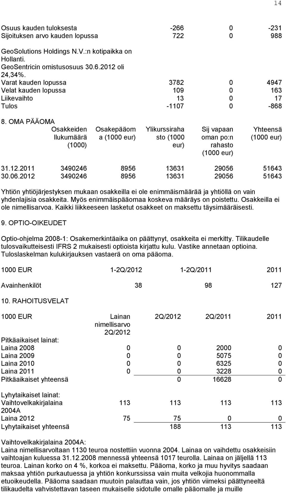 OMA PÄÄOMA Osakkeiden llukumäärä (1000) Osakepääom a (1000 eur) Ylikurssiraha sto (1000 eur) Sij vapaan oman po:n rahasto (1000 eur) Yhteensä (1000 eur) 31.12.2011 3490246 8956 13631 29056 51643 30.