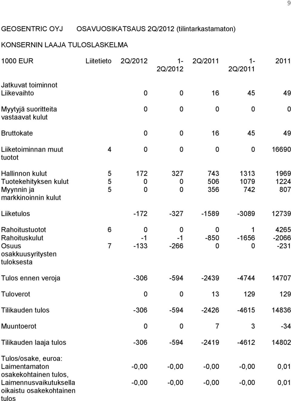 Myynnin ja markkinoinnin kulut 5 0 0 356 742 807 Liiketulos -172-327 -1589-3089 12739 Rahoitustuotot 6 0 0 0 1 4265 Rahoituskulut -1-1 -850-1656 -2066 Osuus osakkuusyritysten tuloksesta 7-133 -266 0