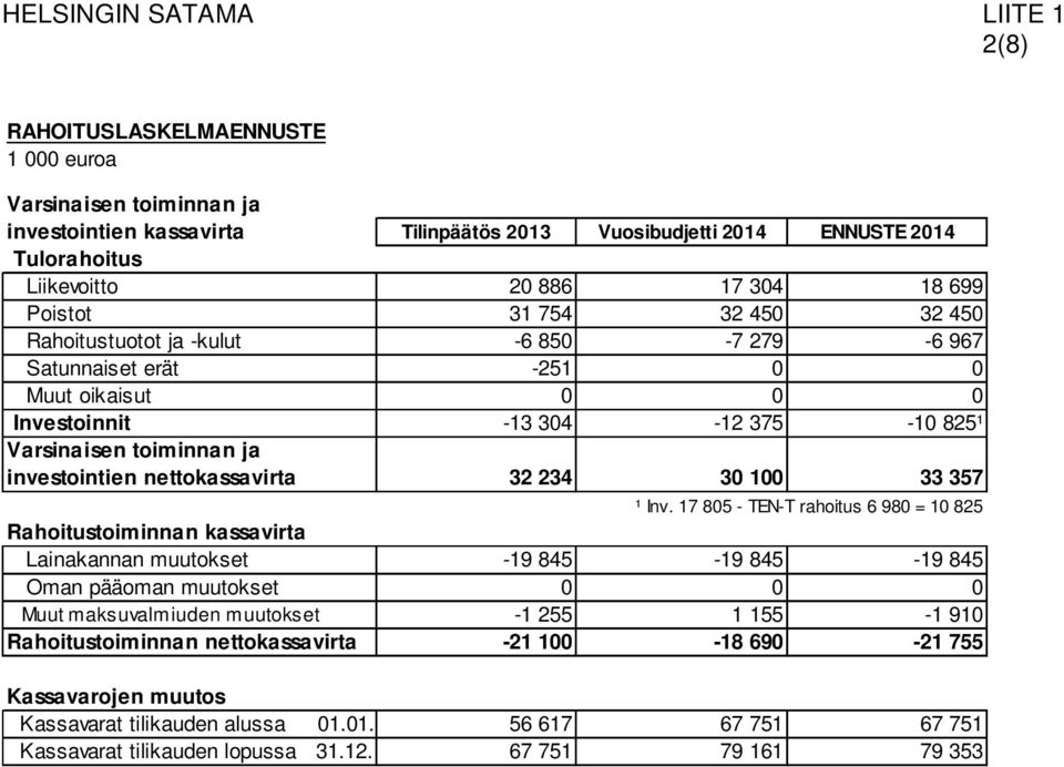 investointien nettokassavirta 32 234 30 100 33 357 ¹ Inv.