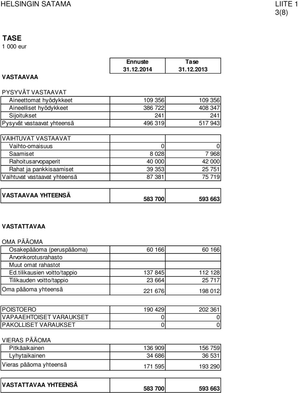 2013 PYSYVÄT VASTAAVAT Aineettomat hyödykkeet 109 356 109 356 Aineelliset hyödykkeet 386 722 408 347 Sijoitukset 241 241 Pysyvät vastaavat yhteensä 496 319 517 943 VAIHTUVAT VASTAAVAT Vaihto-omaisuus