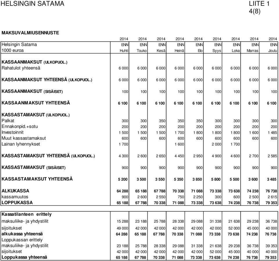 ) 6 000 6 000 6 000 6 000 6 000 6 000 6 000 6 000 6 000 KASSAANMAKSUT (SISÄISET) 100 100 100 100 100 100 100 100 100 KASSAANMAKSUT YHTEENSÄ 6 100 6 100 6 100 6 100 6 100 6 100 6 100 6 100 6 100