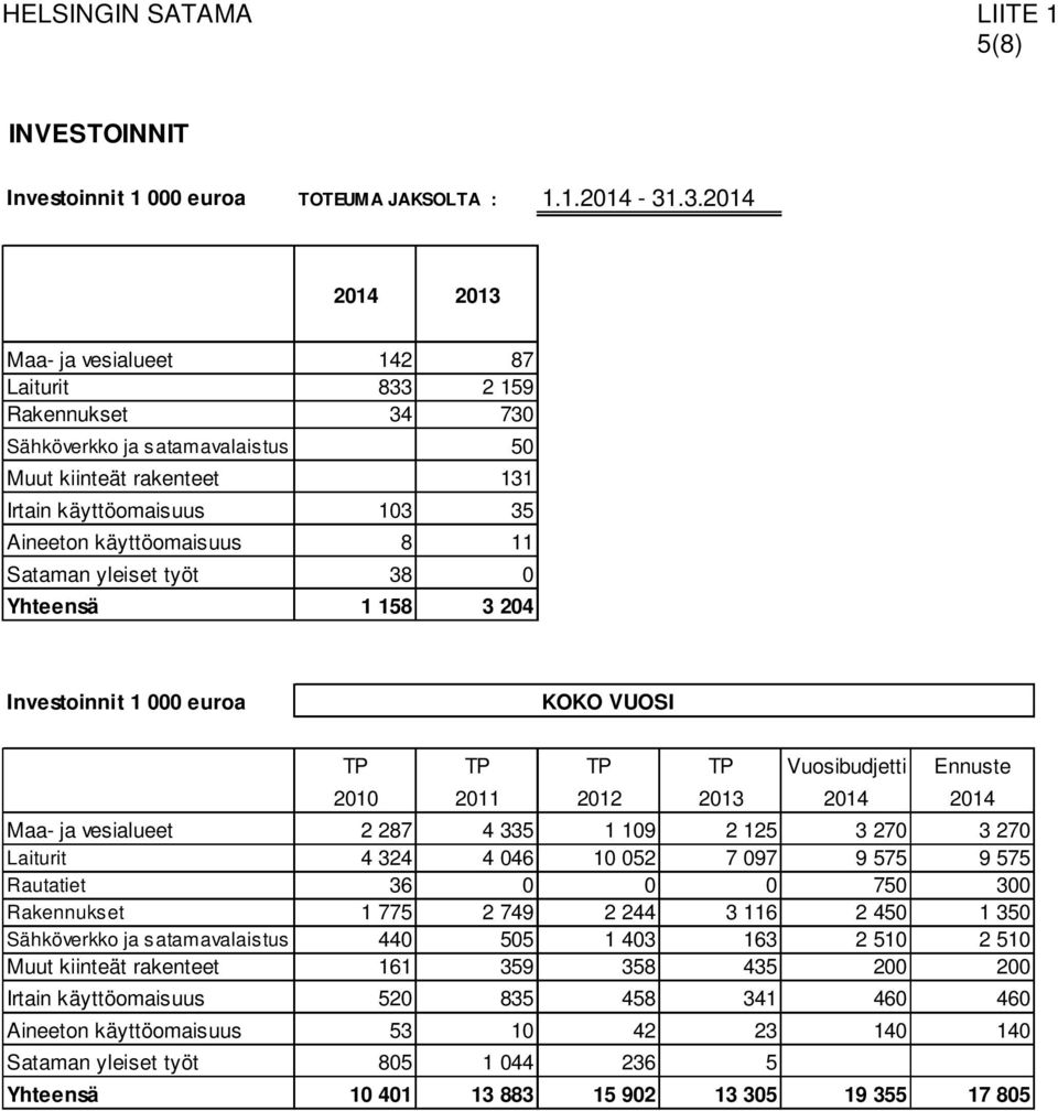 11 Sataman yleiset työt 38 0 Yhteensä 1 158 3 204 Investoinnit 1 000 euroa KOKO VUOSI TP TP TP TP Vuosibudjetti Ennuste 2010 2011 2012 2013 2014 2014 Maa- ja vesialueet 2 287 4 335 1 109 2 125 3 270