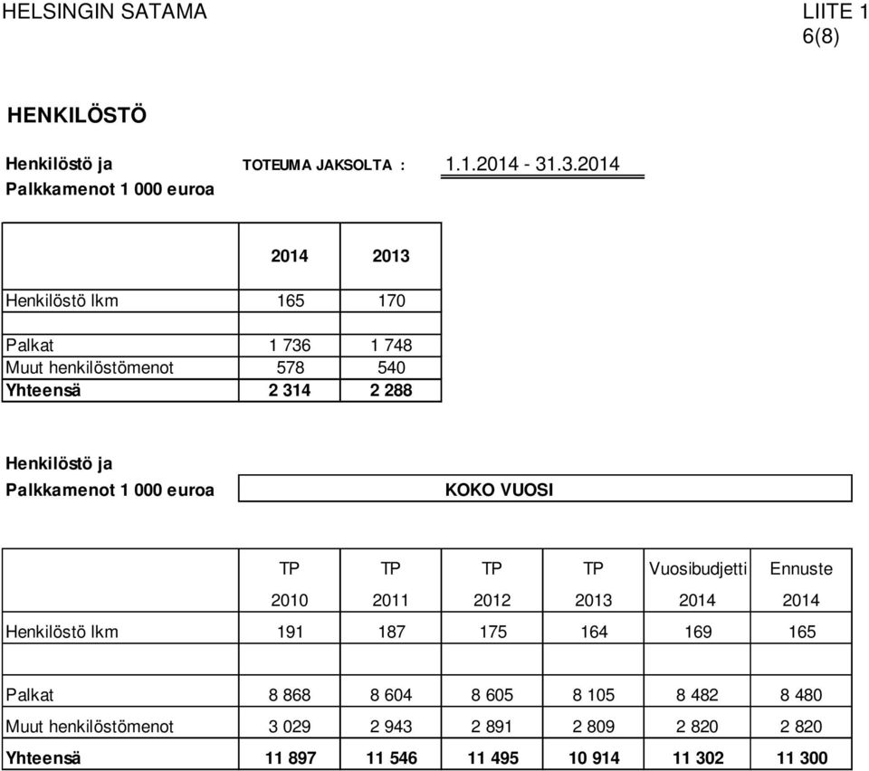 288 Henkilöstö ja Palkkamenot 1 000 euroa KOKO VUOSI TP TP TP TP Vuosibudjetti Ennuste 2010 2011 2012 2013 2014 2014 Henkilöstö