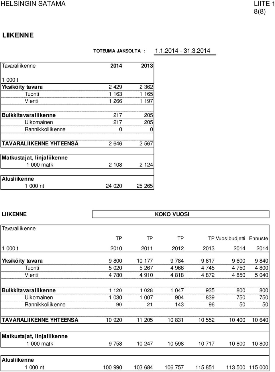 YHTEENSÄ 2 646 2 567 Matkustajat, linjaliikenne 1 000 matk 2 108 2 124 Alusliikenne 1 000 nt 24 020 25 265 LIIKENNE KOKO VUOSI Tavaraliikenne TP TP TP TP Vuosibudjetti Ennuste 1 000 t 2010 2011 2012