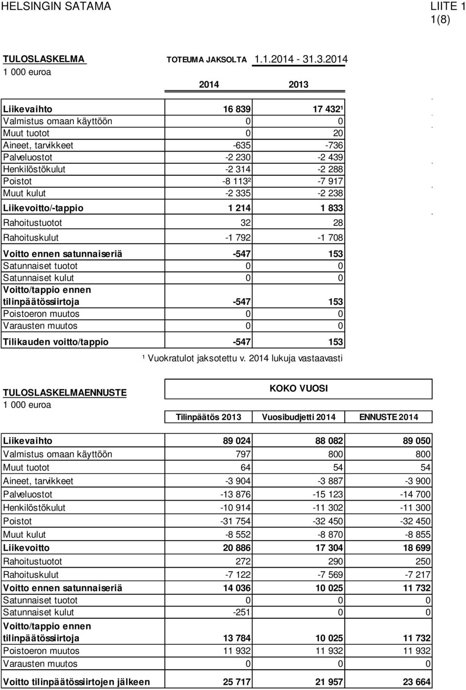 113² -7 917 Muut kulut -2 335-2 238 Liikevoitto/-tappio 1 214 1 833 Rahoitustuotot 32 28 Rahoituskulut -1 792-1 708 Voitto ennen satunnaiseriä -547 153 Satunnaiset tuotot 0 0 Satunnaiset kulut 0 0